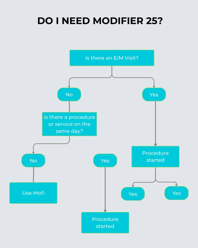 modifier 25 description